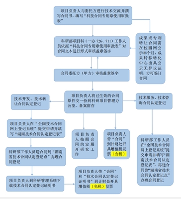 長(zhǎng)沙理工大學(xué)橫向項(xiàng)目技術(shù)開(kāi)發(fā)及技術(shù)轉(zhuǎn)讓合同簽訂與認(rèn)定登記流程圖解